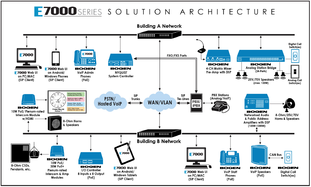 e7000 solution architecture