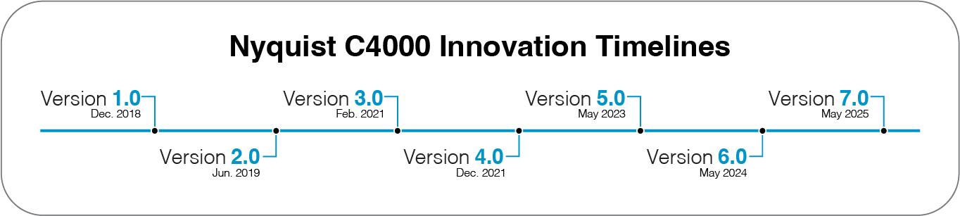 Nyquist C4000 Innovation Timelines