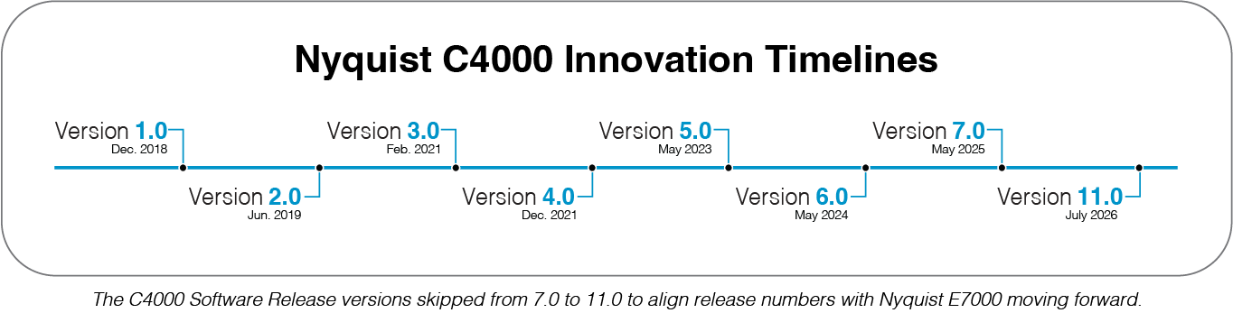 Nyquist C4000 Innovation Timelines