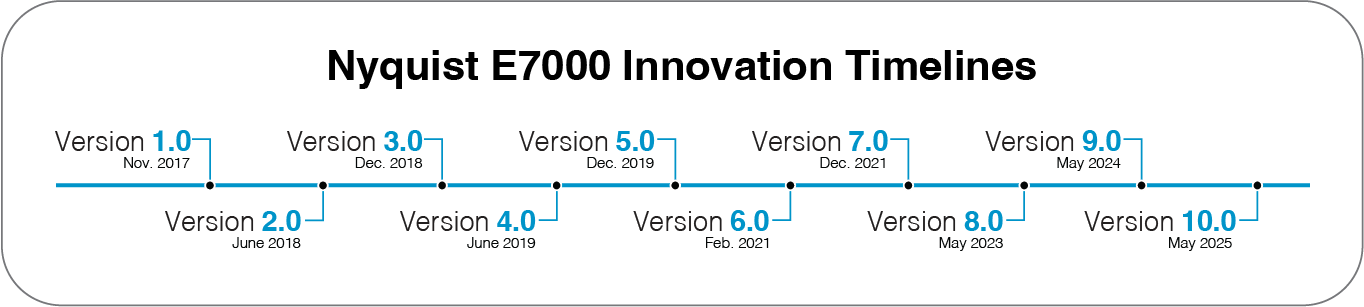 nyquist e7000 innovation timelines
