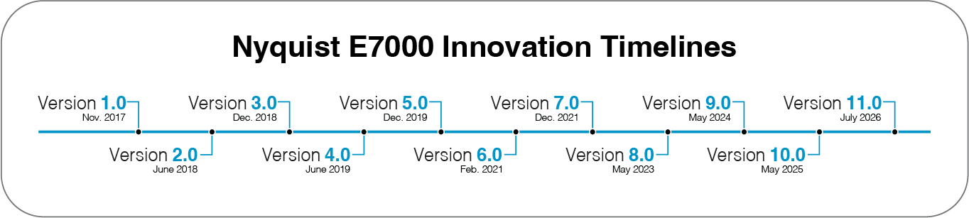 Nyquist E7000 Innovation Timelines