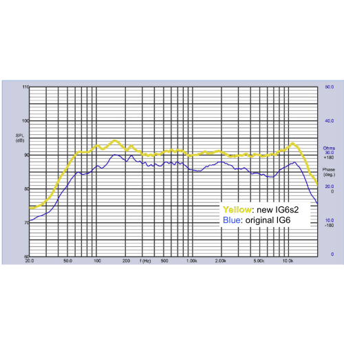 Bogen ig6s2 vs ig6 graph