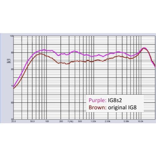 Bogen graph legend comparing ig8s2 vs ig8