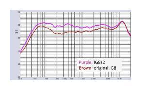 Bogen graph legend comparing ig8s2 vs ig8