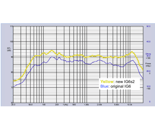 Bogen ig6s2 vs ig6 graph