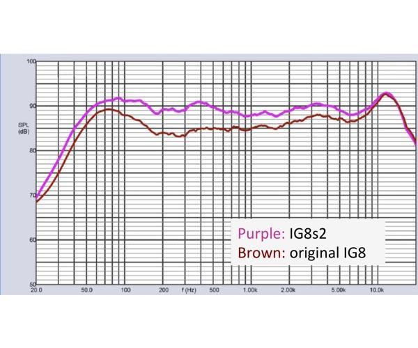 Bogen graph legend comparing ig8s2 vs ig8